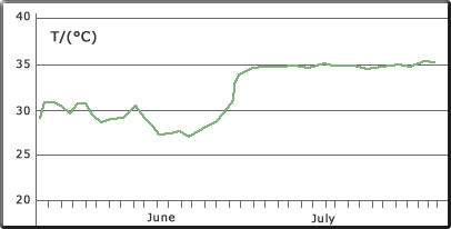 hive temperature